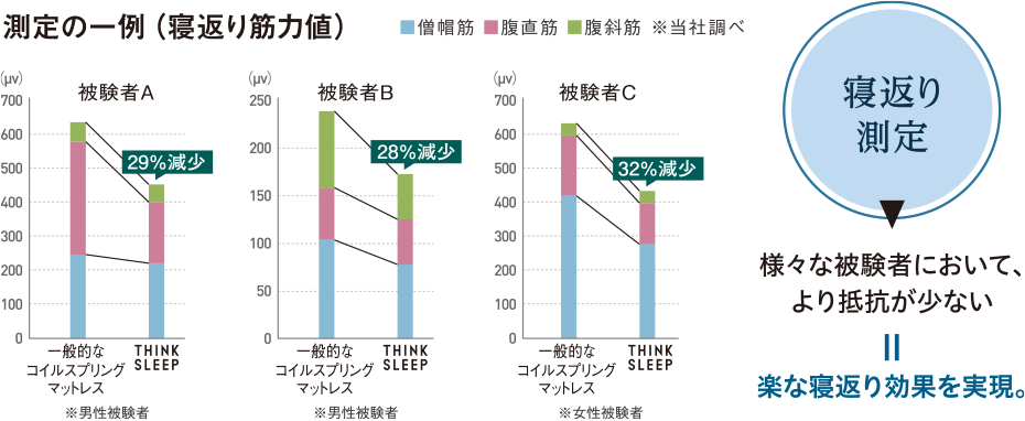 楽な寝返り効果を実現していることを表す図解