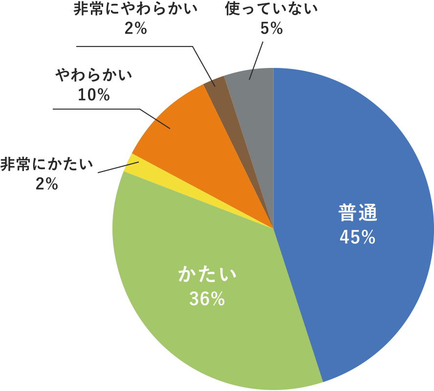普通45%、かたい36%、非常にかたい2%、やわらかい10%、非常にやわらかい2%、使っていない5%