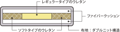 ファイバープラスの構造の図解