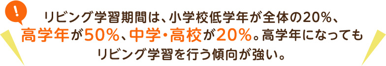リビング学習期間は、小学校低学年が全体の20%、高学年が50%、中学・高校が20%。高学年になってもリビング学習を行う傾向が強い。