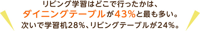 リビング学習はどこで行ったかは、ダイニングテーブルが43%と最も多い。次いで学習机28%、リビングテーブルが24%。
