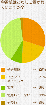 学習机はどちらに置かれていますか?